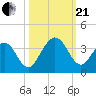 Daytona Beach Shores tide chart for Saturday, October 21, 2023