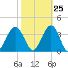 Daytona Beach Shores tide chart for Wednesday, October 25, 2023
