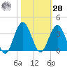 Daytona Beach Shores tide chart for Saturday, October 28, 2023