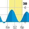 Daytona Beach Shores tide chart for Monday, October 30, 2023
