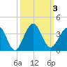 Daytona Beach Shores tide chart for Tuesday, October 3, 2023