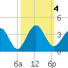 Daytona Beach Shores tide chart for Wednesday, October 4, 2023