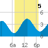 Daytona Beach Shores tide chart for Thursday, October 5, 2023
