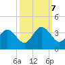Daytona Beach Shores tide chart for Saturday, October 7, 2023