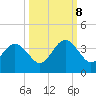 Daytona Beach Shores tide chart for Sunday, October 8, 2023