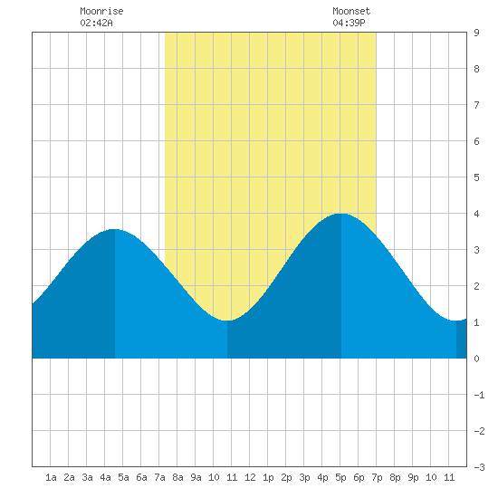 Daytona Beach Shores tide chart for Monday, October 9, 2023