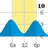 Daytona Beach Shores tide chart for Friday, November 10, 2023