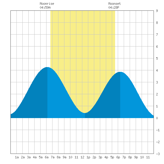 Daytona Beach Shores tide chart for Saturday, November 11, 2023