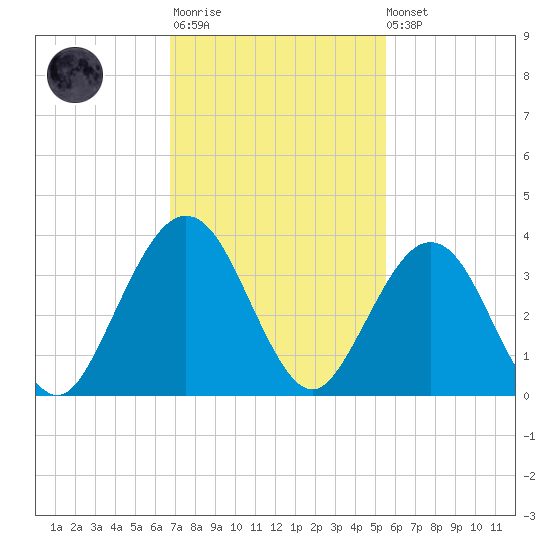 Daytona Beach Shores tide chart for Monday, November 13, 2023