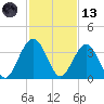 Daytona Beach Shores tide chart for Monday, November 13, 2023