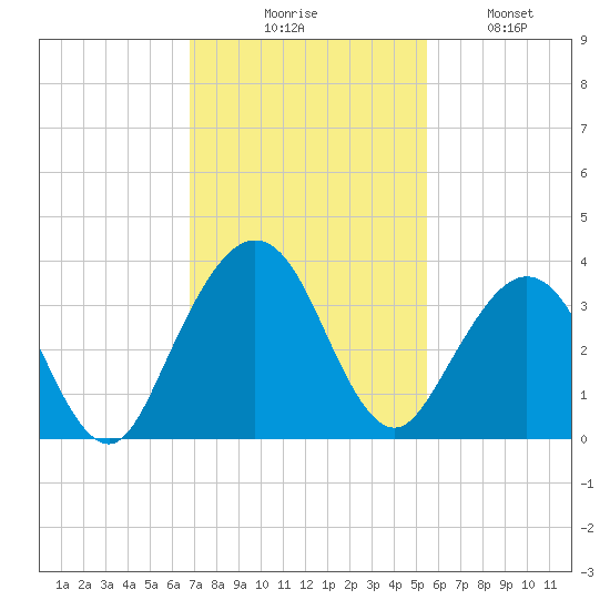 Daytona Beach Shores tide chart for Thursday, November 16, 2023