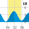 Daytona Beach Shores tide chart for Saturday, November 18, 2023