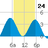 Daytona Beach Shores tide chart for Friday, November 24, 2023