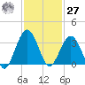Daytona Beach Shores tide chart for Monday, November 27, 2023