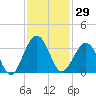 Daytona Beach Shores tide chart for Wednesday, November 29, 2023