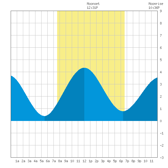 Daytona Beach Shores tide chart for Thursday, November 2, 2023