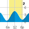 Daytona Beach Shores tide chart for Thursday, November 2, 2023