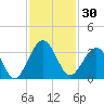 Daytona Beach Shores tide chart for Thursday, November 30, 2023