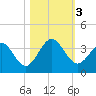 Daytona Beach Shores tide chart for Friday, November 3, 2023