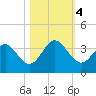 Daytona Beach Shores tide chart for Saturday, November 4, 2023