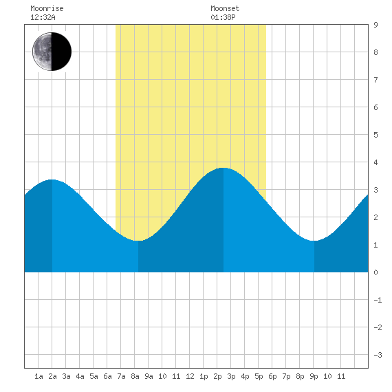 Daytona Beach Shores tide chart for Sunday, November 5, 2023