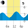 Daytona Beach Shores tide chart for Sunday, November 5, 2023