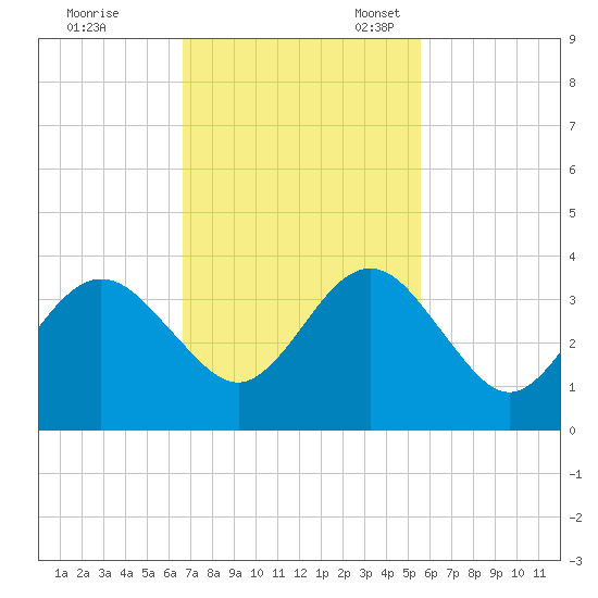 Daytona Beach Shores tide chart for Tuesday, November 7, 2023