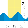 Daytona Beach Shores tide chart for Tuesday, November 7, 2023