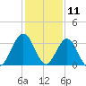 Daytona Beach Shores tide chart for Monday, December 11, 2023
