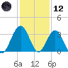 Daytona Beach Shores tide chart for Tuesday, December 12, 2023