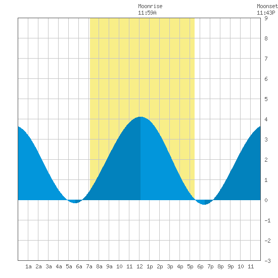 Daytona Beach Shores tide chart for Monday, December 18, 2023