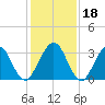 Daytona Beach Shores tide chart for Monday, December 18, 2023