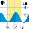 Daytona Beach Shores tide chart for Tuesday, December 19, 2023