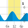 Daytona Beach Shores tide chart for Friday, December 1, 2023