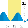 Daytona Beach Shores tide chart for Thursday, December 21, 2023