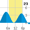 Daytona Beach Shores tide chart for Saturday, December 23, 2023
