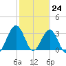 Daytona Beach Shores tide chart for Sunday, December 24, 2023