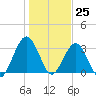 Daytona Beach Shores tide chart for Monday, December 25, 2023