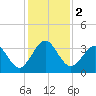 Daytona Beach Shores tide chart for Saturday, December 2, 2023