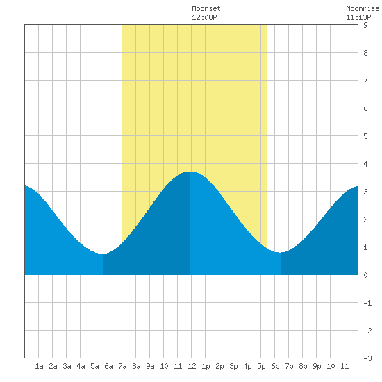 Daytona Beach Shores tide chart for Sunday, December 3, 2023