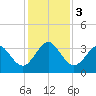 Daytona Beach Shores tide chart for Sunday, December 3, 2023