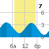 Daytona Beach Shores tide chart for Thursday, December 7, 2023