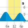 Daytona Beach Shores tide chart for Saturday, December 9, 2023