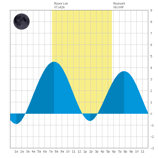 Daytona Beach Shores tide chart for Thursday, January 11, 2024