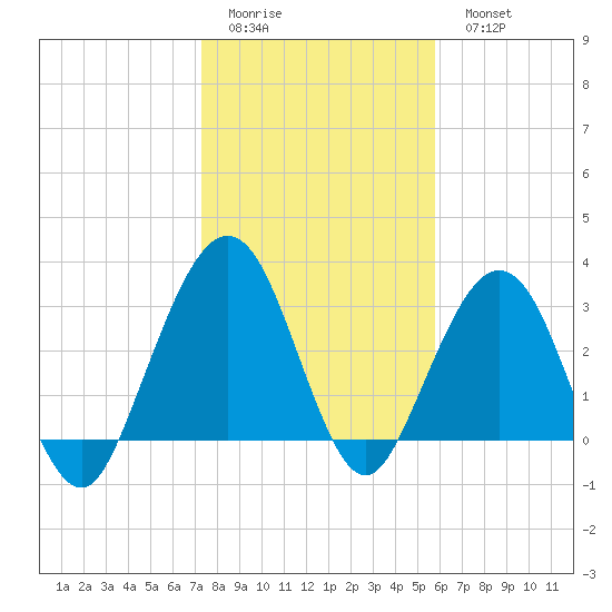 Daytona Beach Shores tide chart for Friday, January 12, 2024