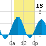 Daytona Beach Shores tide chart for Saturday, January 13, 2024