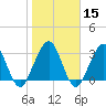 Daytona Beach Shores tide chart for Monday, January 15, 2024