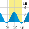Daytona Beach Shores tide chart for Tuesday, January 16, 2024