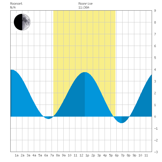 Daytona Beach Shores tide chart for Wednesday, January 17, 2024
