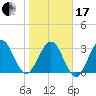 Daytona Beach Shores tide chart for Wednesday, January 17, 2024